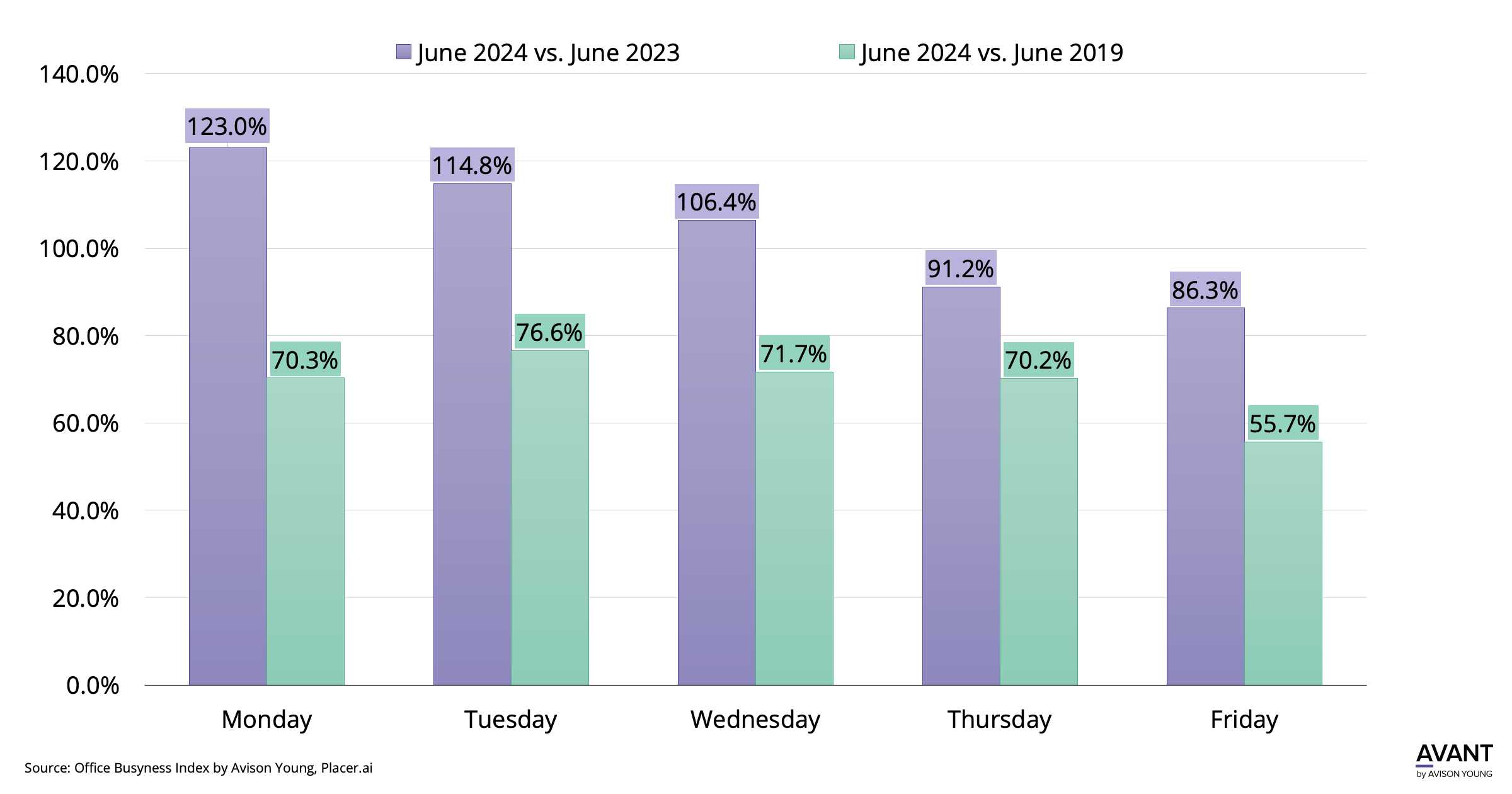 Chart comparing 2024 office busyness with 2023 and 2019 numbers.